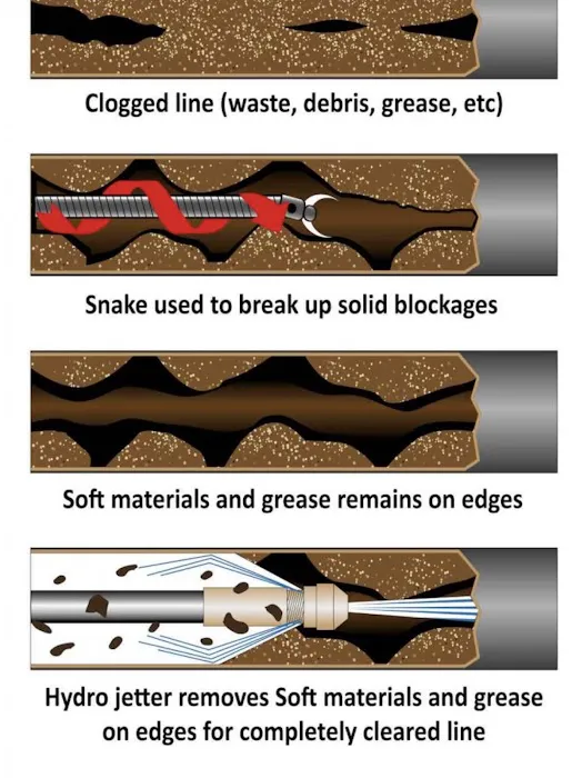 Sewer Drains & More Inc. Picture 10