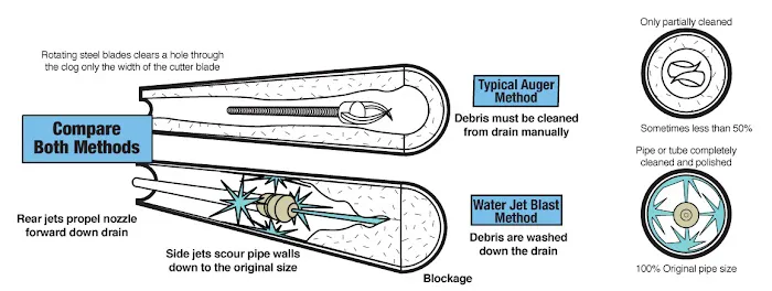 JetBlast Inc. Water Blasting Sewer & Drain Cleaning Picture 3